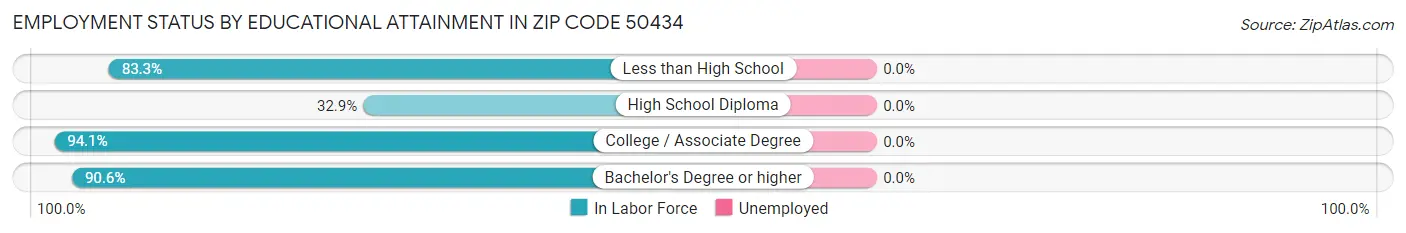 Employment Status by Educational Attainment in Zip Code 50434