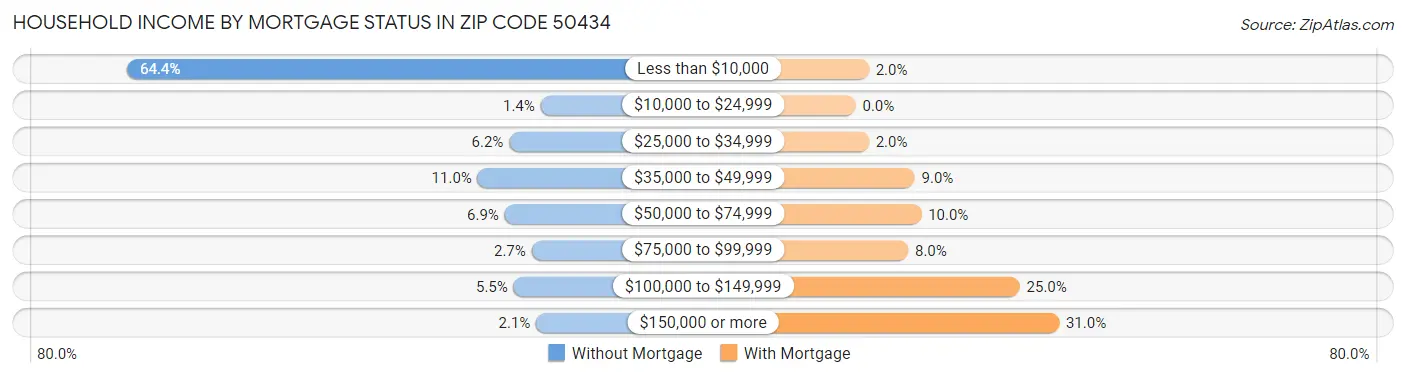 Household Income by Mortgage Status in Zip Code 50434