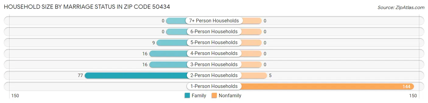 Household Size by Marriage Status in Zip Code 50434