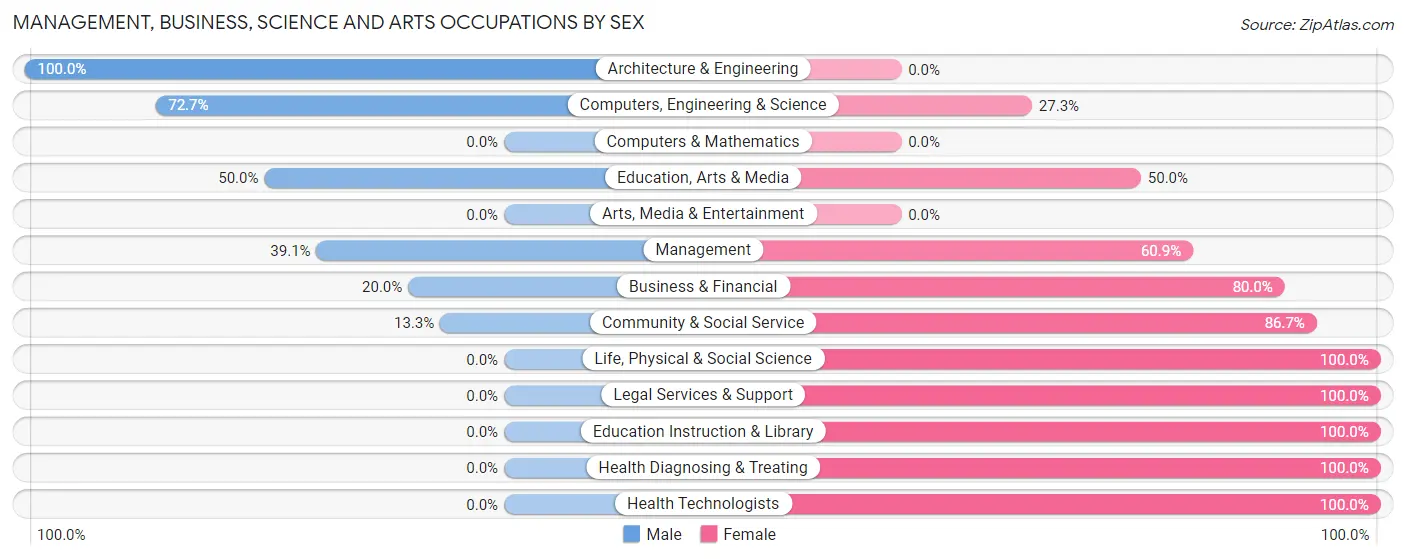 Management, Business, Science and Arts Occupations by Sex in Zip Code 50434