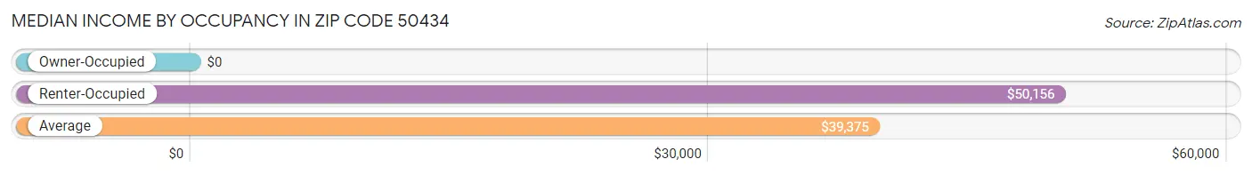 Median Income by Occupancy in Zip Code 50434