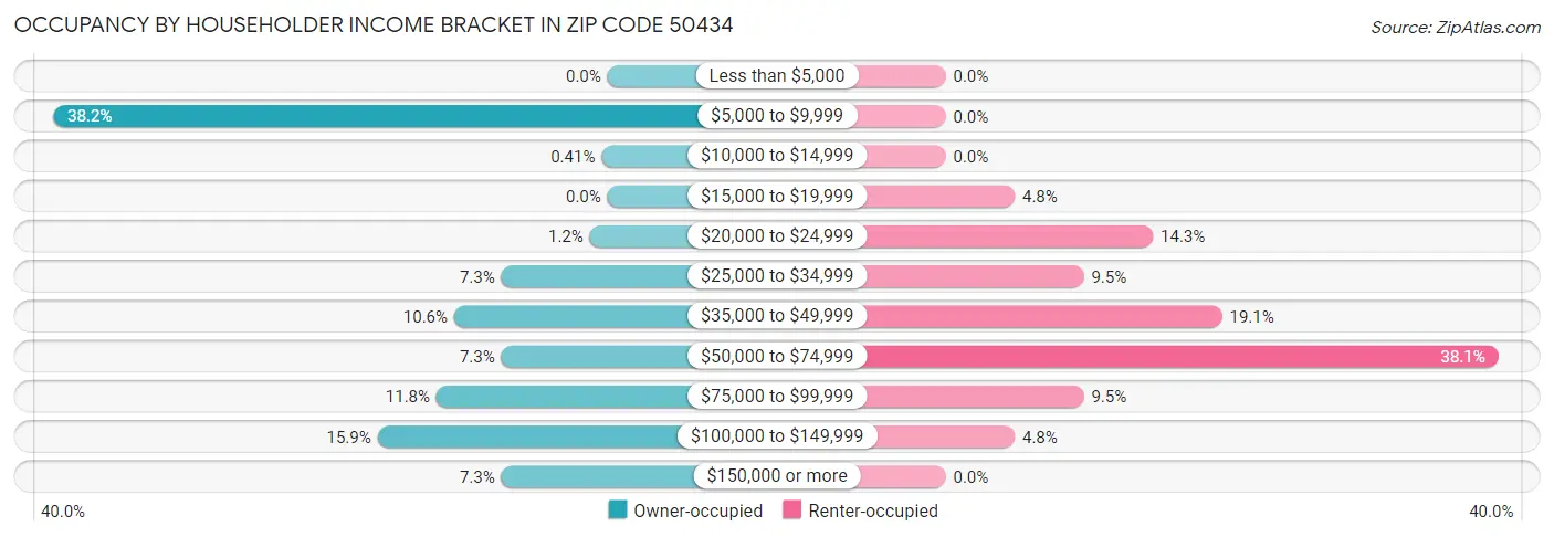 Occupancy by Householder Income Bracket in Zip Code 50434
