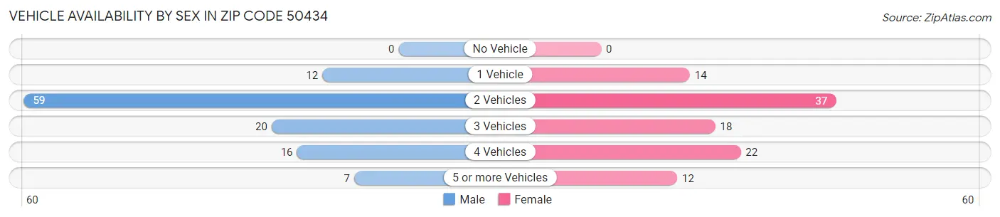 Vehicle Availability by Sex in Zip Code 50434