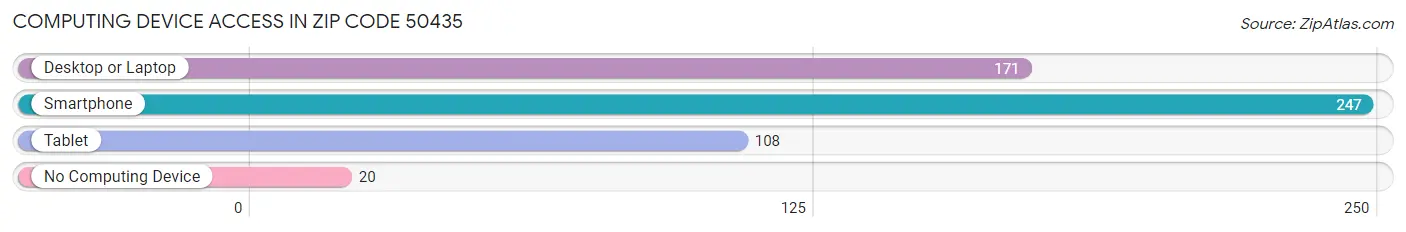 Computing Device Access in Zip Code 50435