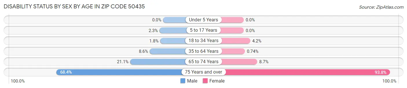 Disability Status by Sex by Age in Zip Code 50435