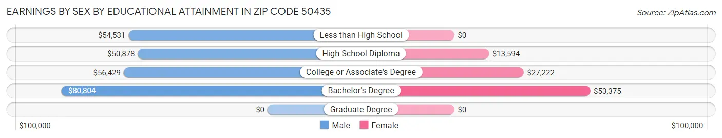 Earnings by Sex by Educational Attainment in Zip Code 50435