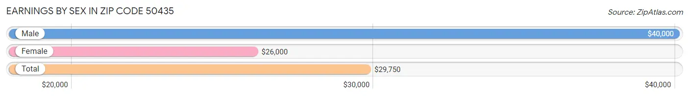 Earnings by Sex in Zip Code 50435