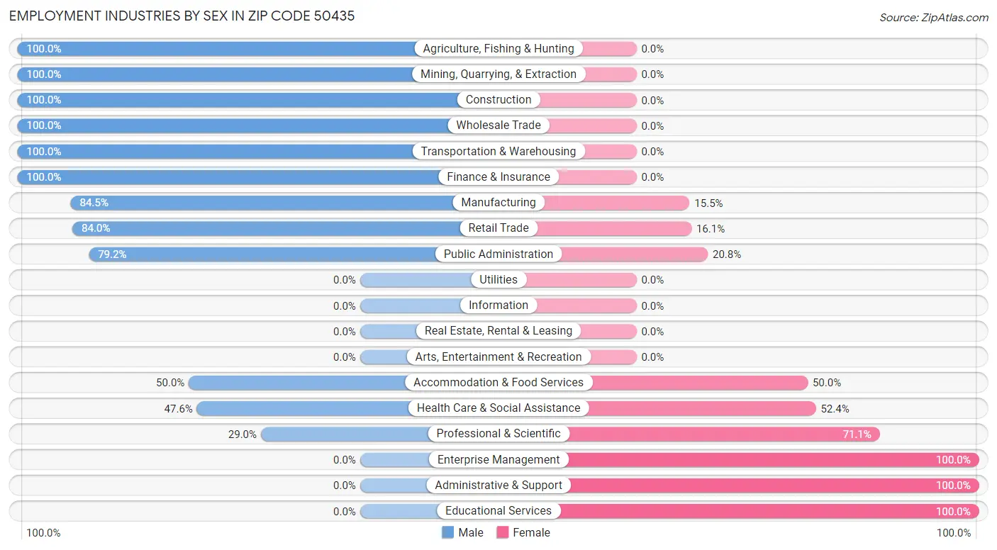 Employment Industries by Sex in Zip Code 50435