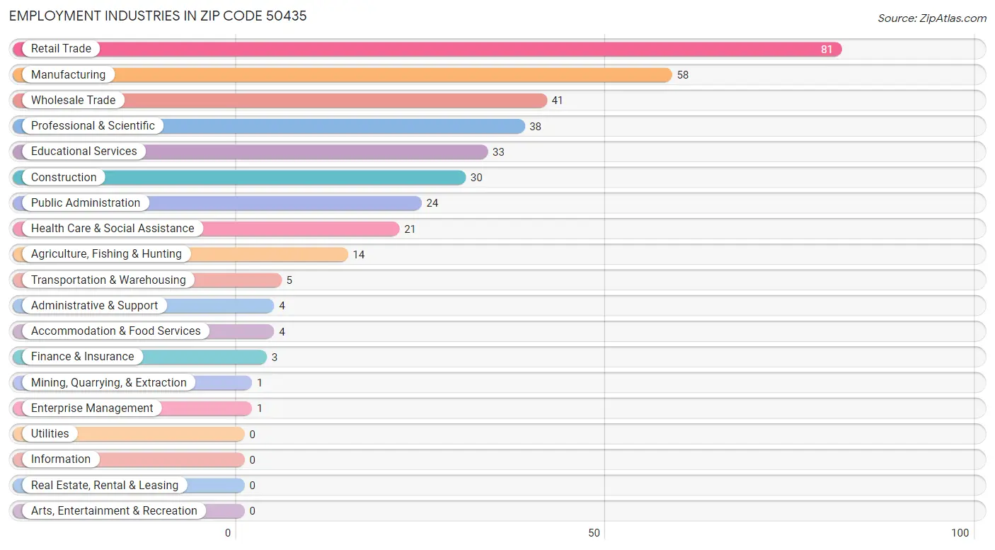 Employment Industries in Zip Code 50435