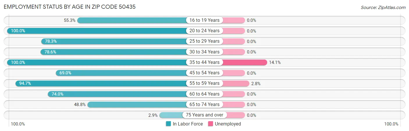 Employment Status by Age in Zip Code 50435
