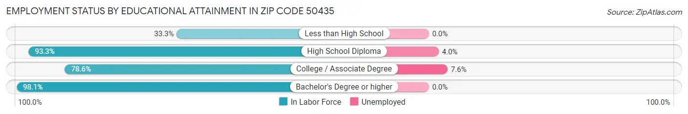 Employment Status by Educational Attainment in Zip Code 50435