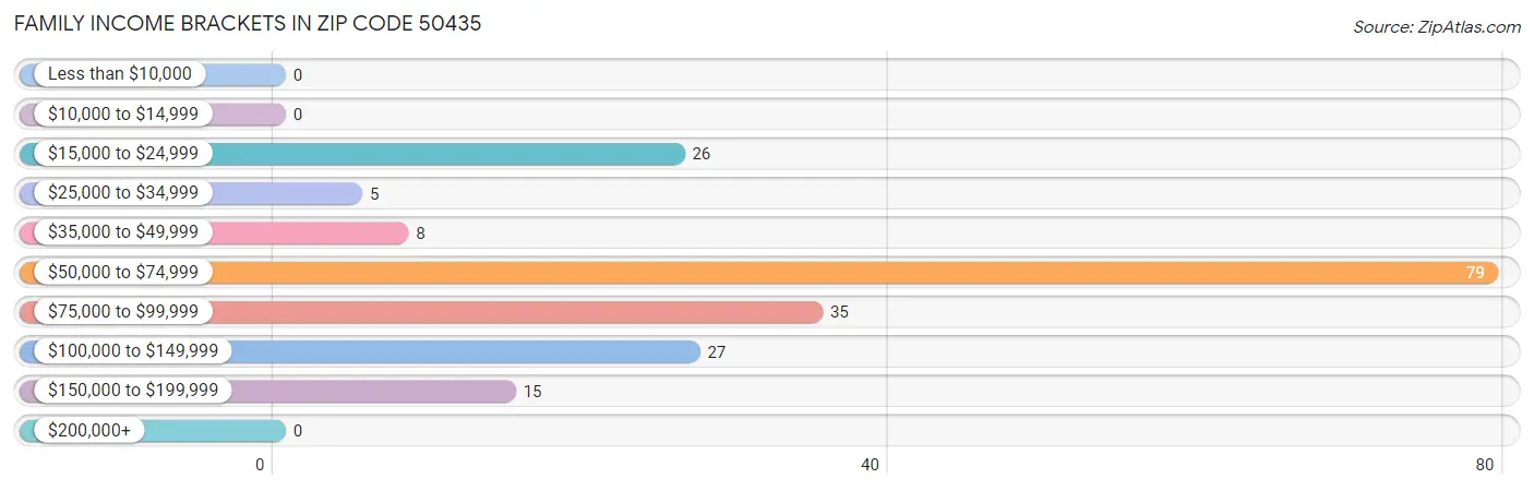 Family Income Brackets in Zip Code 50435