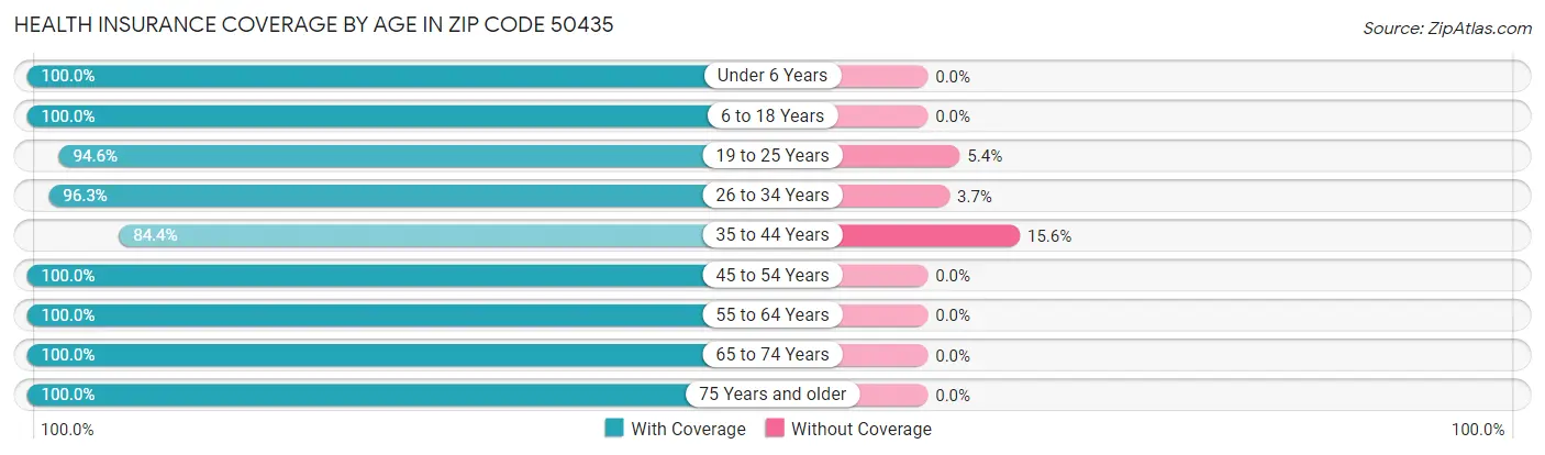 Health Insurance Coverage by Age in Zip Code 50435