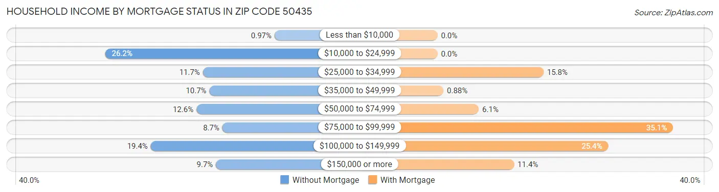 Household Income by Mortgage Status in Zip Code 50435