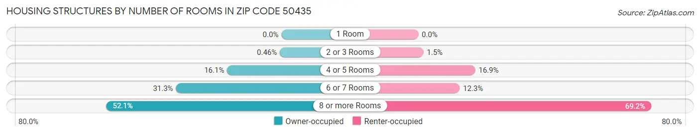 Housing Structures by Number of Rooms in Zip Code 50435