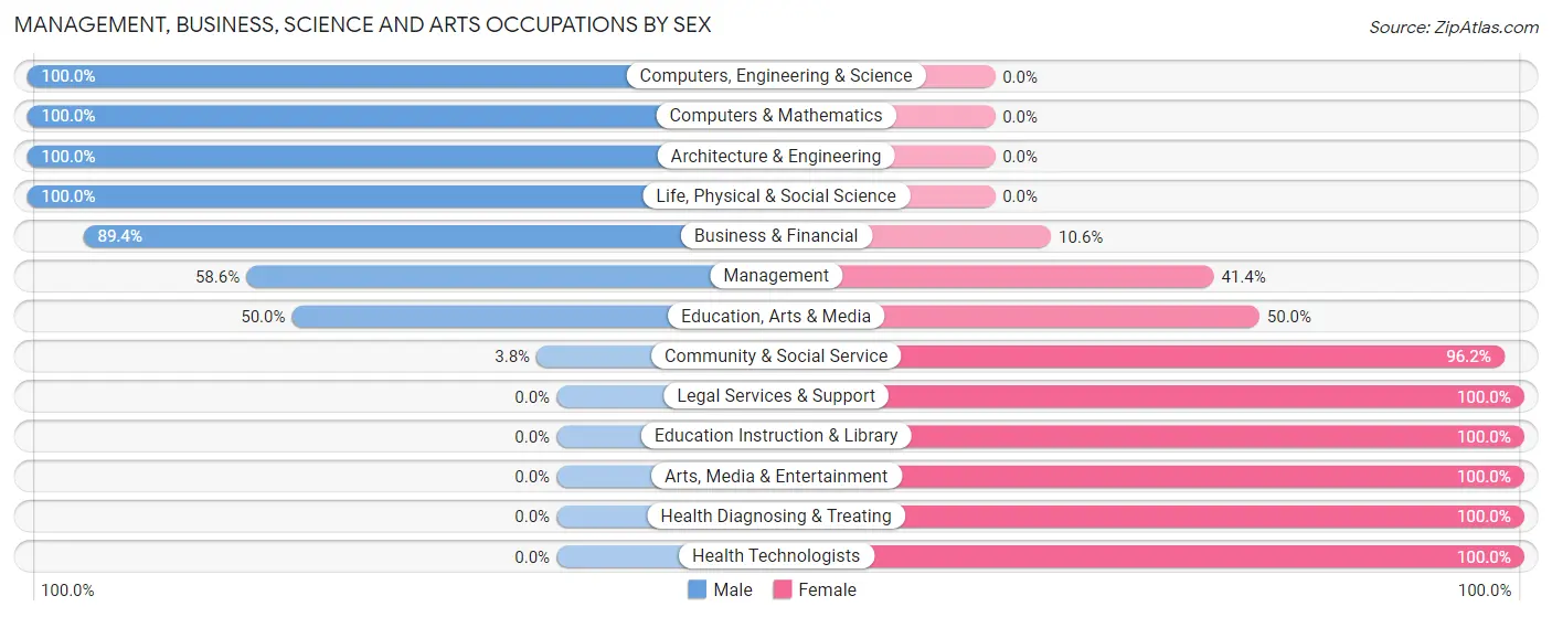 Management, Business, Science and Arts Occupations by Sex in Zip Code 50435