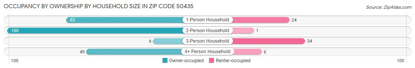 Occupancy by Ownership by Household Size in Zip Code 50435
