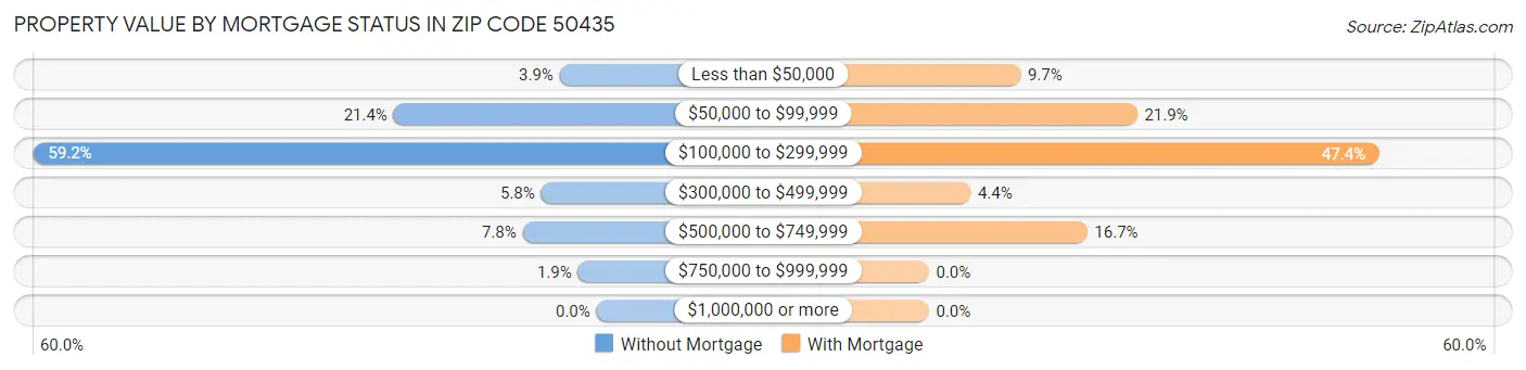 Property Value by Mortgage Status in Zip Code 50435