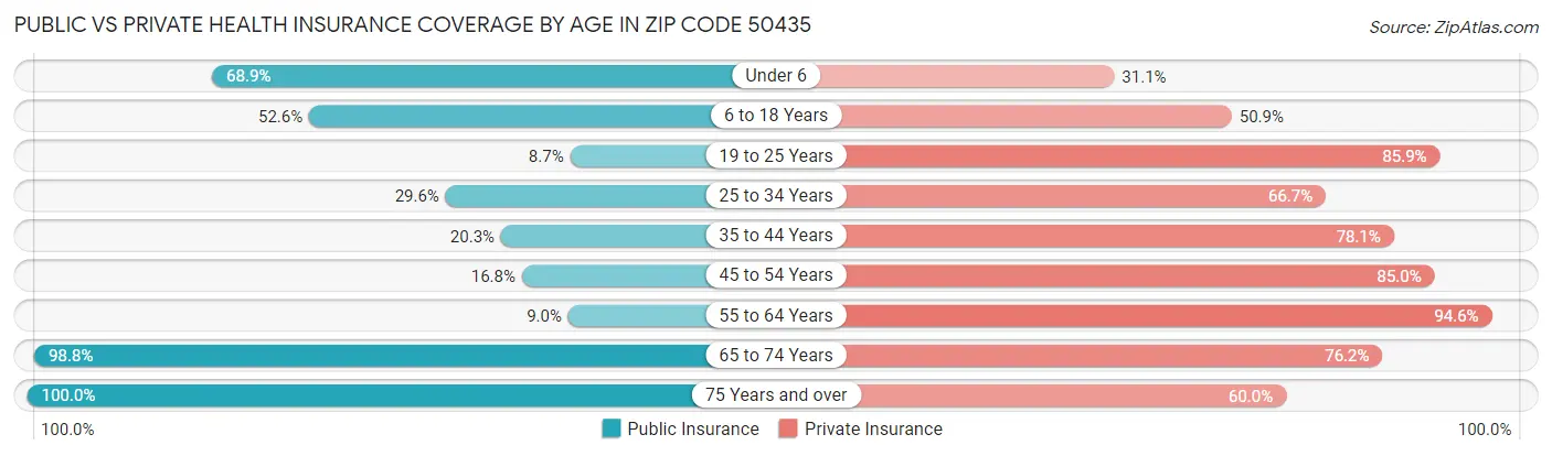 Public vs Private Health Insurance Coverage by Age in Zip Code 50435