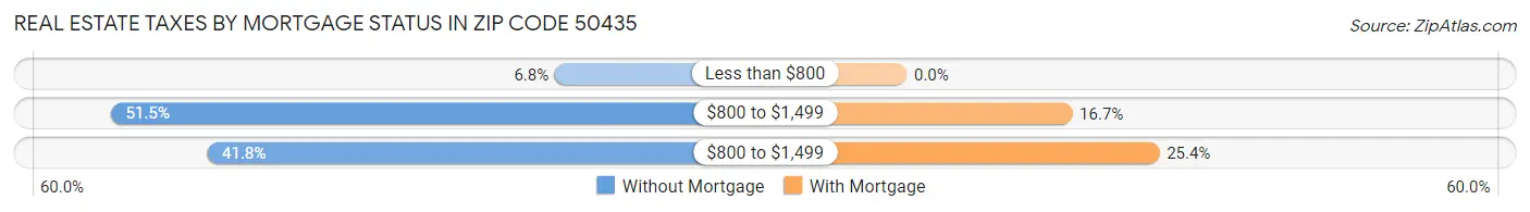 Real Estate Taxes by Mortgage Status in Zip Code 50435