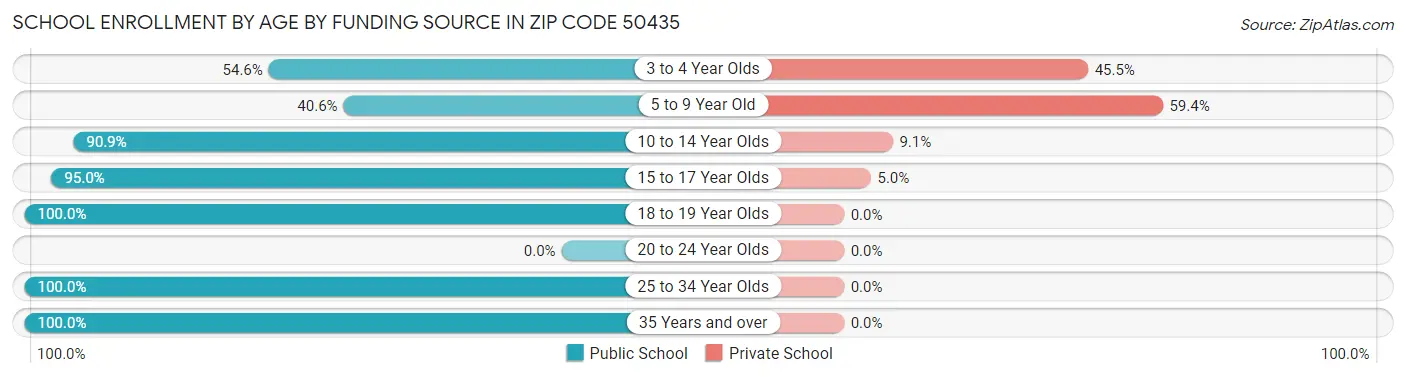 School Enrollment by Age by Funding Source in Zip Code 50435