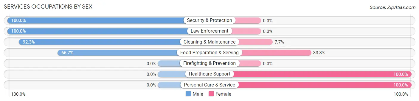 Services Occupations by Sex in Zip Code 50435
