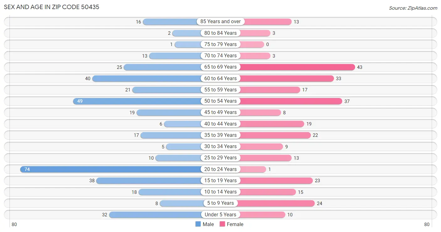 Sex and Age in Zip Code 50435