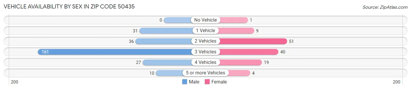 Vehicle Availability by Sex in Zip Code 50435