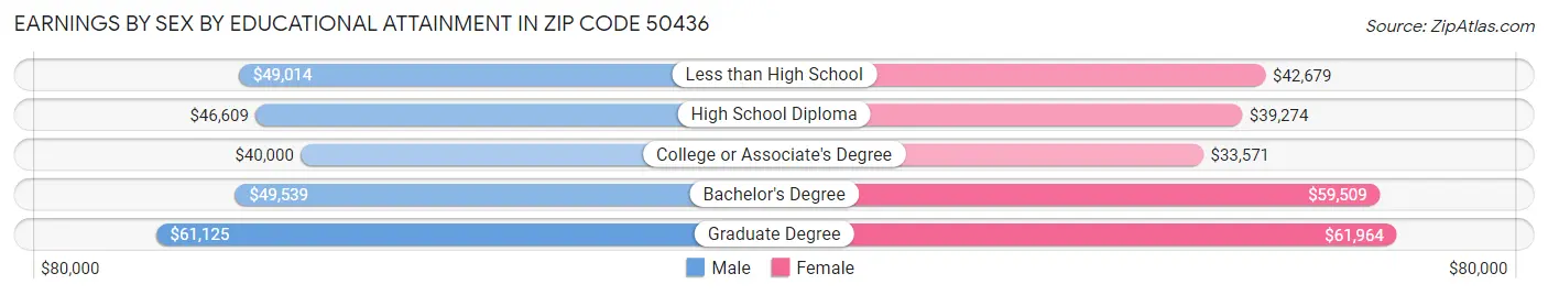 Earnings by Sex by Educational Attainment in Zip Code 50436