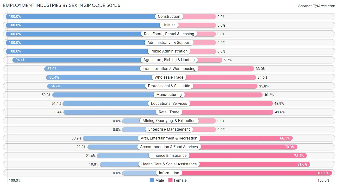 Employment Industries by Sex in Zip Code 50436