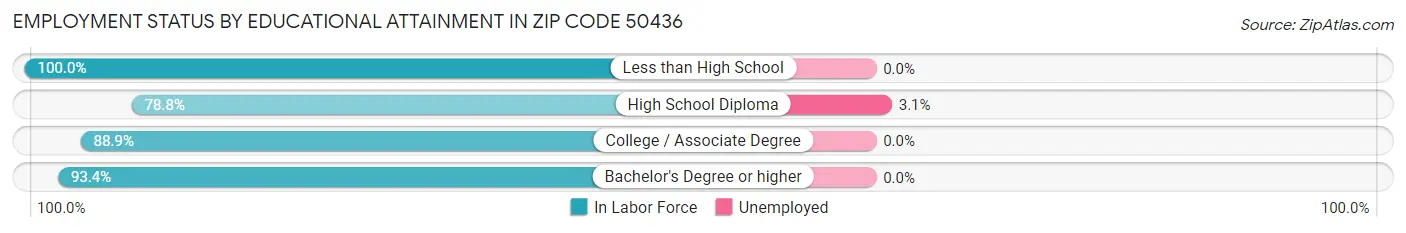 Employment Status by Educational Attainment in Zip Code 50436
