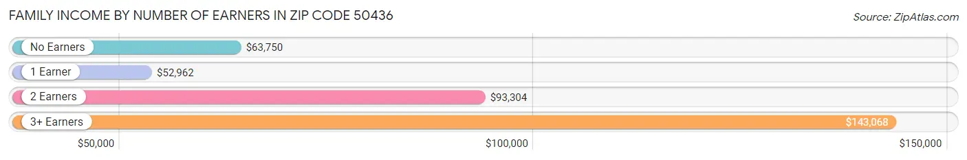 Family Income by Number of Earners in Zip Code 50436