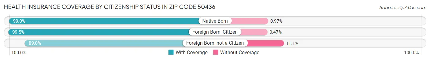 Health Insurance Coverage by Citizenship Status in Zip Code 50436
