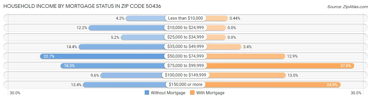 Household Income by Mortgage Status in Zip Code 50436