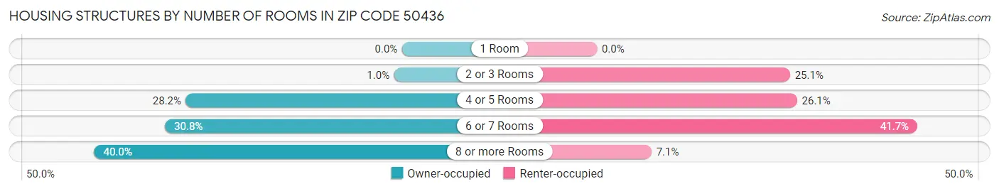 Housing Structures by Number of Rooms in Zip Code 50436