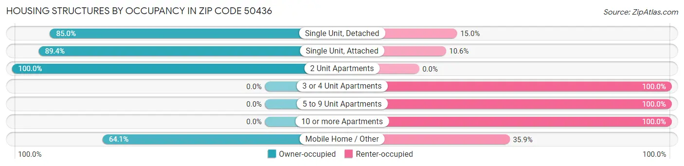 Housing Structures by Occupancy in Zip Code 50436