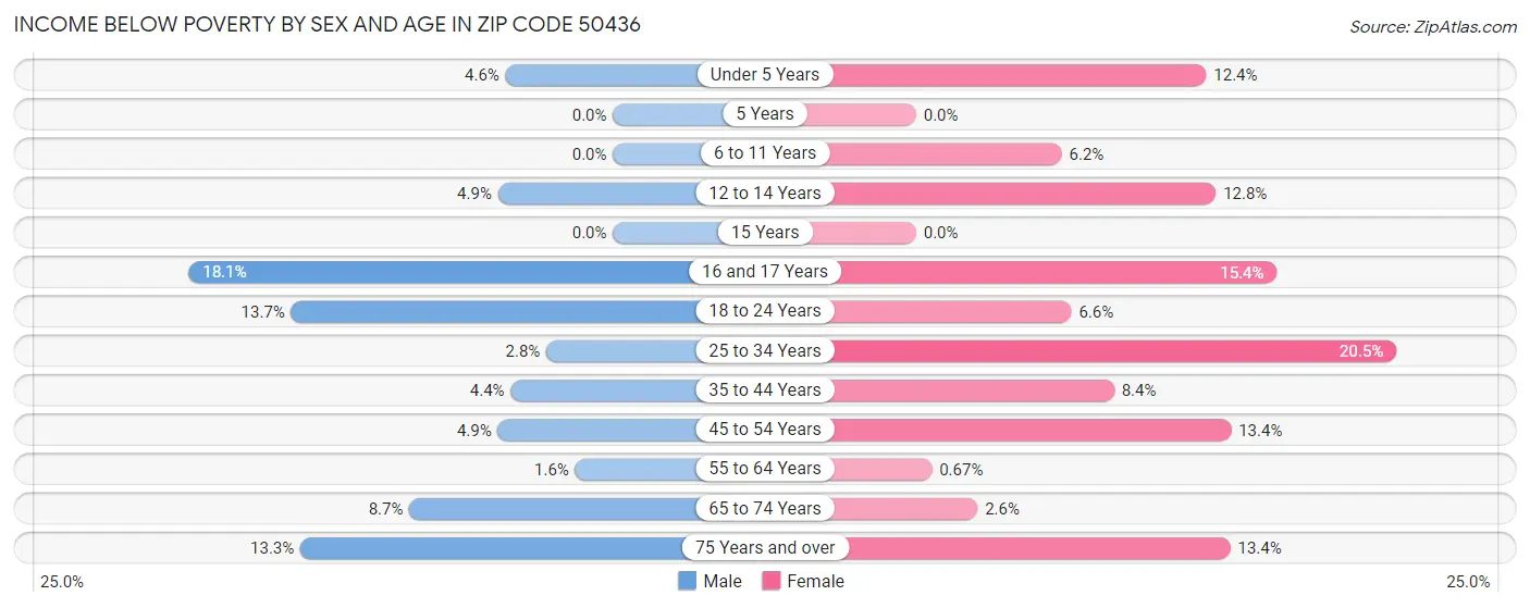 Income Below Poverty by Sex and Age in Zip Code 50436