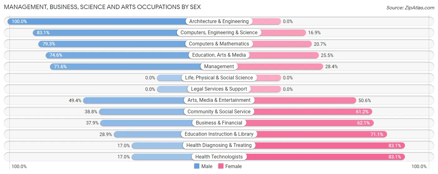 Management, Business, Science and Arts Occupations by Sex in Zip Code 50436