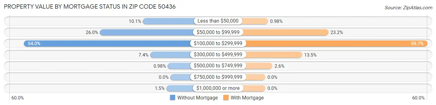 Property Value by Mortgage Status in Zip Code 50436