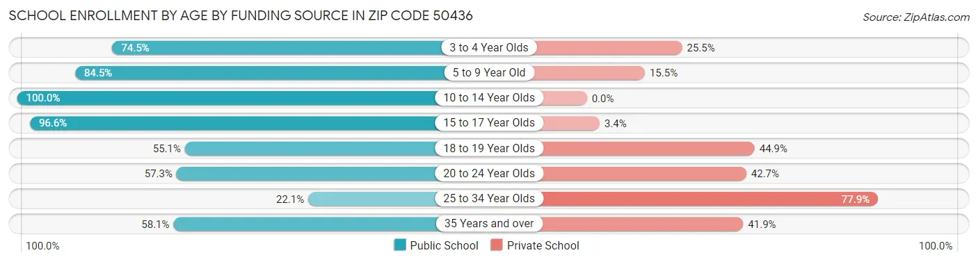 School Enrollment by Age by Funding Source in Zip Code 50436