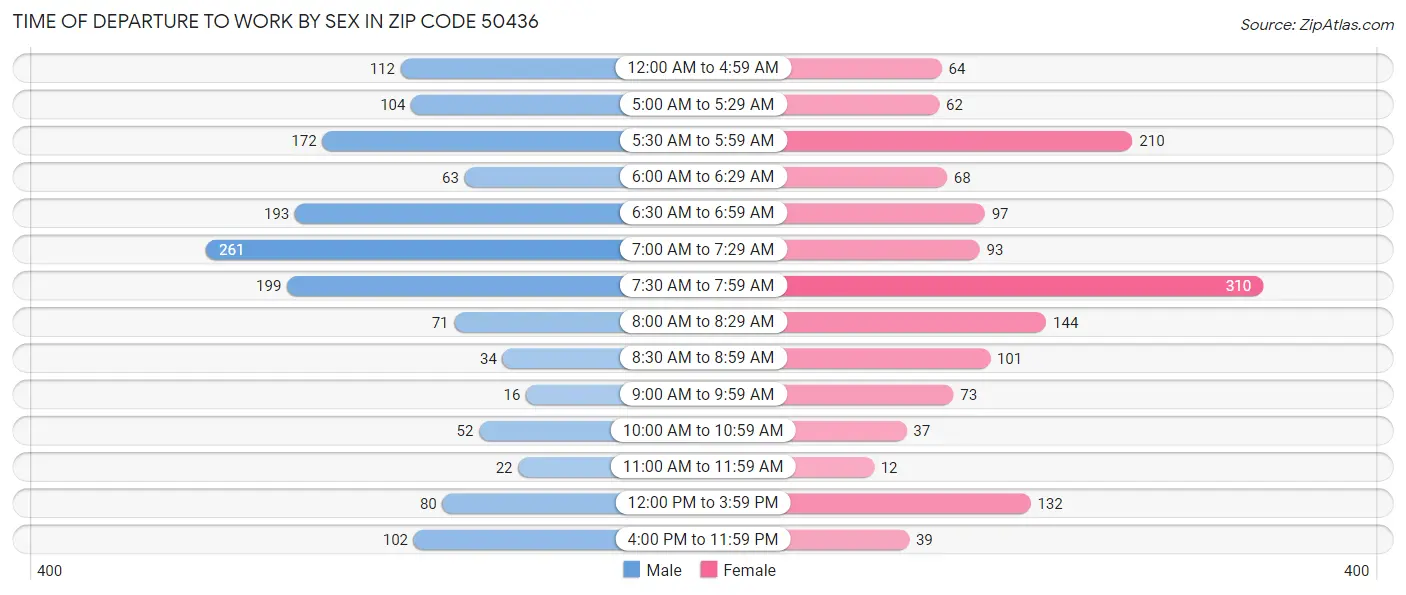 Time of Departure to Work by Sex in Zip Code 50436