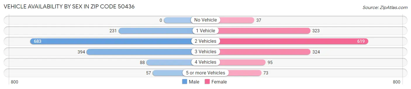 Vehicle Availability by Sex in Zip Code 50436