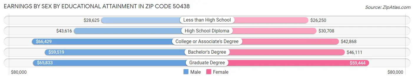 Earnings by Sex by Educational Attainment in Zip Code 50438