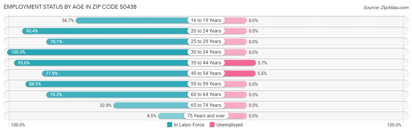 Employment Status by Age in Zip Code 50438