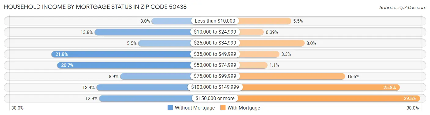 Household Income by Mortgage Status in Zip Code 50438