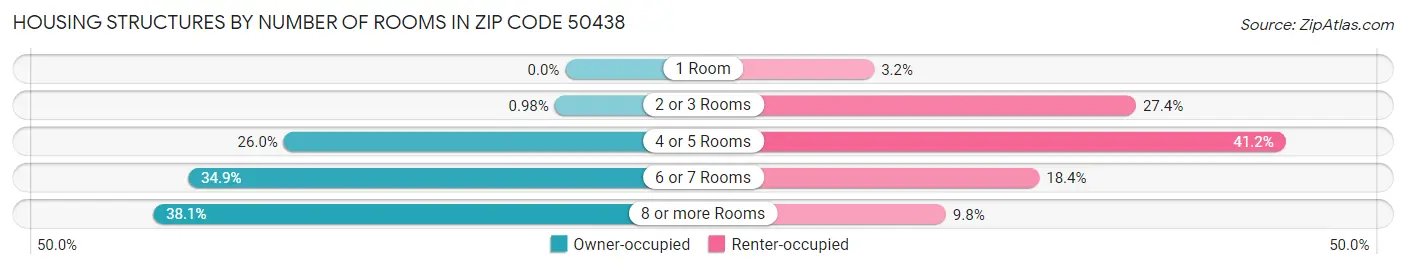 Housing Structures by Number of Rooms in Zip Code 50438