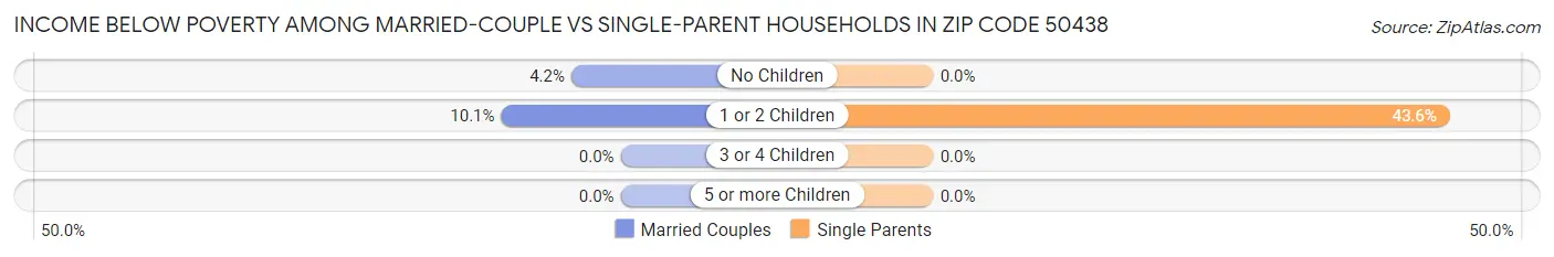 Income Below Poverty Among Married-Couple vs Single-Parent Households in Zip Code 50438