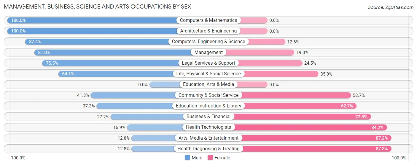 Management, Business, Science and Arts Occupations by Sex in Zip Code 50438