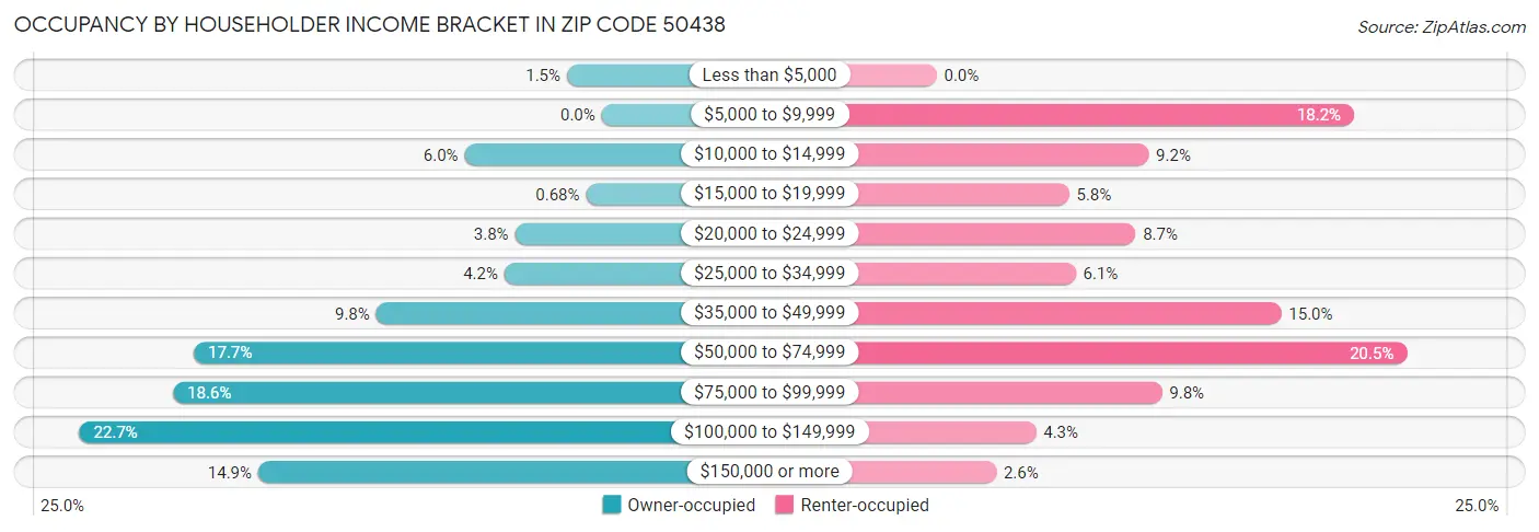 Occupancy by Householder Income Bracket in Zip Code 50438