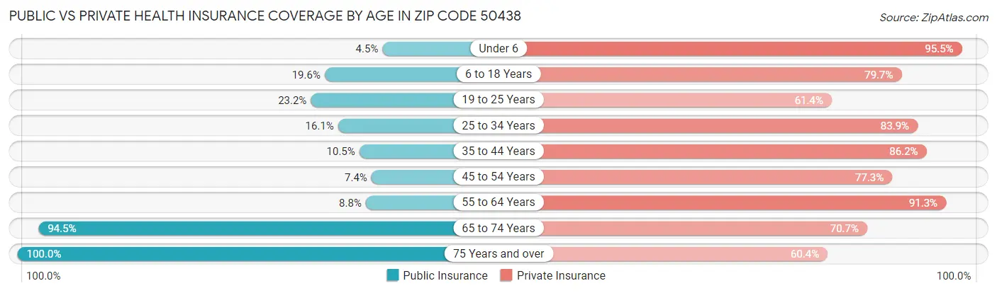 Public vs Private Health Insurance Coverage by Age in Zip Code 50438